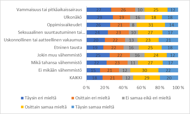 Kuviossa kuvataan, miten eri vähemmistöihin kuuluvat opiskelijat kokevat tunnetta oman alan yhteisöön kuulumisesta. Kuuluvuuden tunne on heikointa vammaisuuden, pitkäaikaissairauden, ulkonäön tai oppimisvaikeuksien kanssa elävien opiskelijoiden keskuudessa.