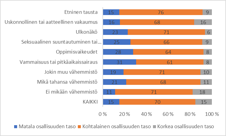 Vähemmistöön kuulumisen kokemus näkyy myös osallisuuden tasoa koskevassa mittauksessa. Erityisesti vammaisuus tai pitkäaikaissairaus, oppimisvaikeudet ja seksuaalinen tai sukupuolinen suuntaus ovat merkittäviä taustatekijöitä.