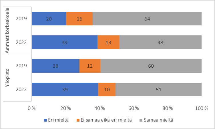 Kuviosta selviää, että opiskelijoiden kokemus oman alan opiskelijoiden yhteisöön kuulumisesta on vähentynyt selvästi pandemian aikana sekä ammattikorkeakoulu ja yliopisto-opiskelijoiden keskuudessa.