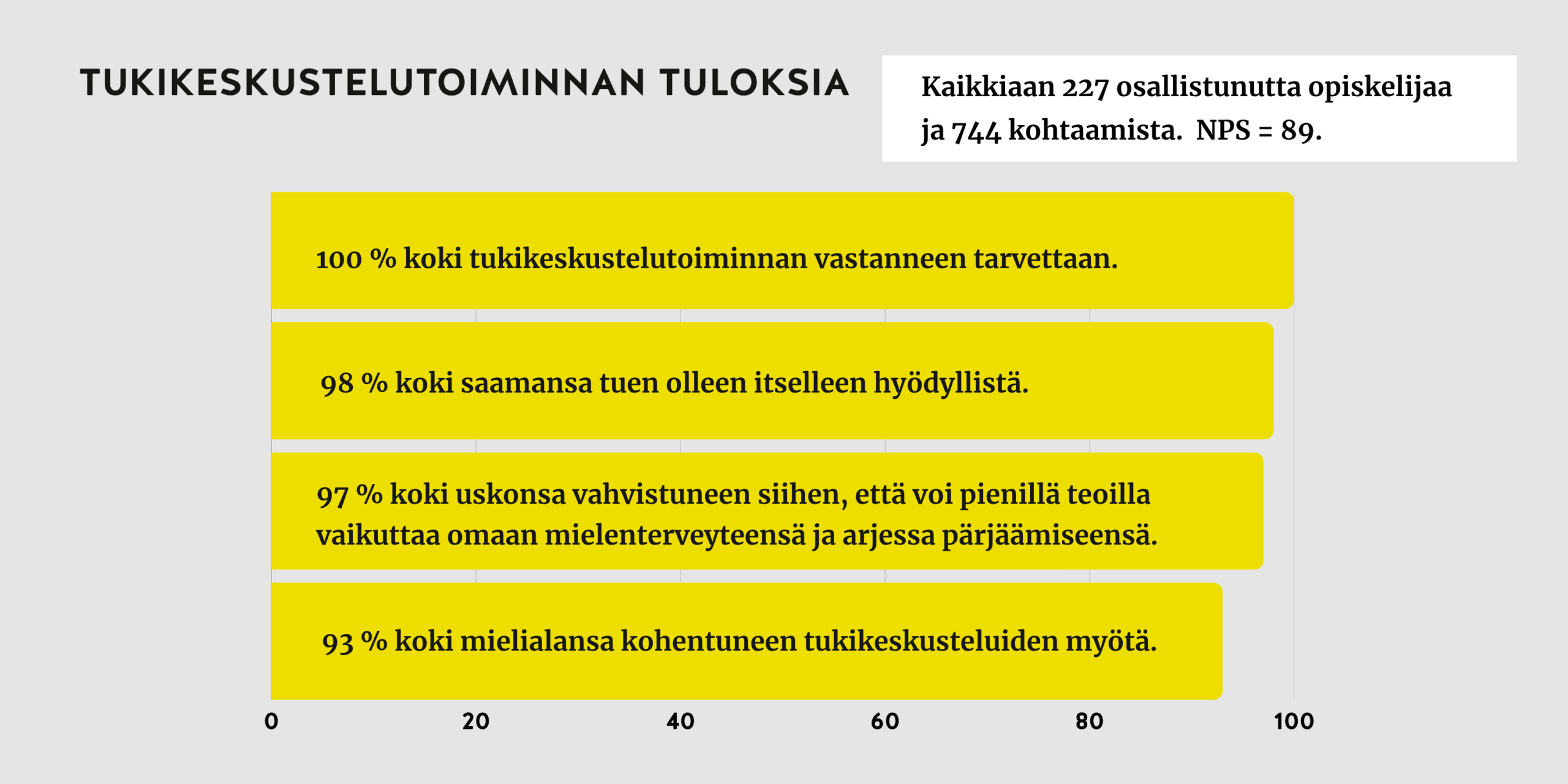 Tukikeskustelutoiminnan tuloksia: kaikkiaan 227 osallistunutta opiskelijaa ja 744 kohtaamista. NPS=89. 100 % koki tukikeskustelutoiminnan vastanneen tarvettaan. 98 % koki saamansa tuen olleen itselleen hyödyllistä. 97 % koki uskonsa vahvistuneen siihen, että voi pienillä teoilla vaikuttaa omaan mielenterveyteensä ja arjessa pärjäämiseensä. 93 % koki mielialansa kohentuneen tukikeskusteluiden myötä.